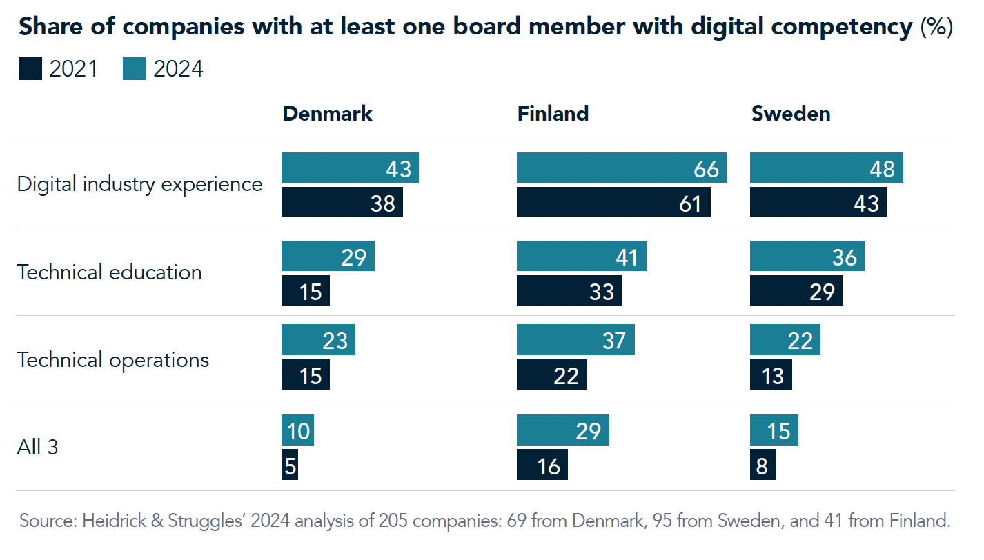 Share of companies with at least one board member with digital competency by country